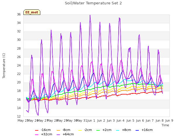 plot of Soil/Water Temperature Set 2