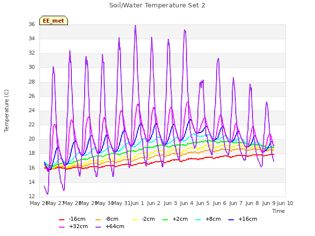 plot of Soil/Water Temperature Set 2