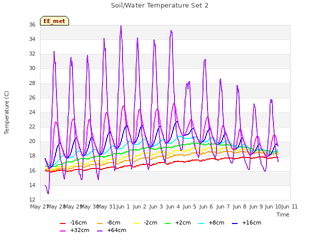 plot of Soil/Water Temperature Set 2