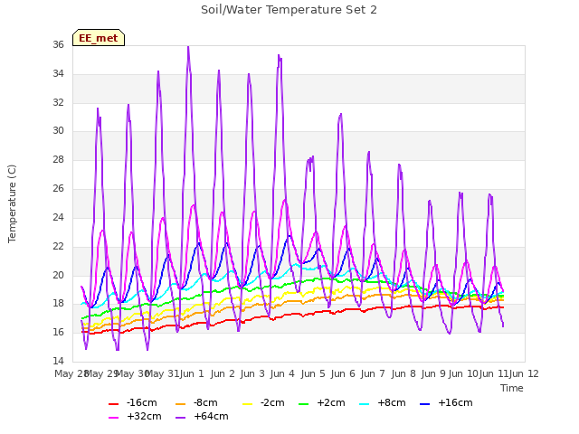 plot of Soil/Water Temperature Set 2