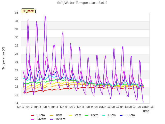 plot of Soil/Water Temperature Set 2