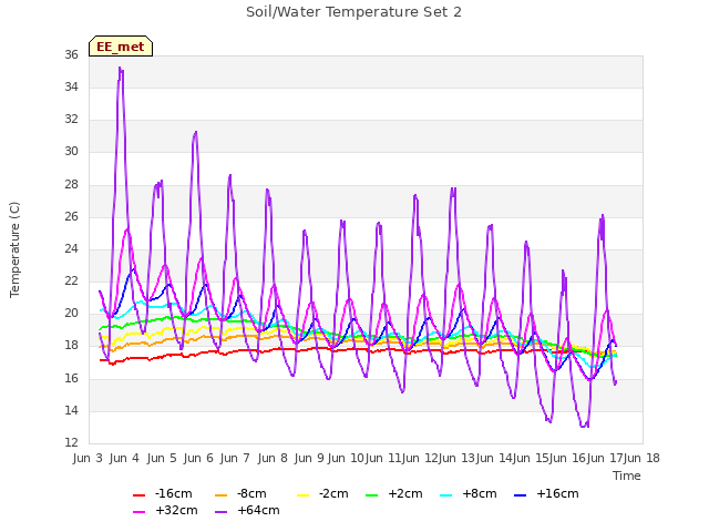 plot of Soil/Water Temperature Set 2