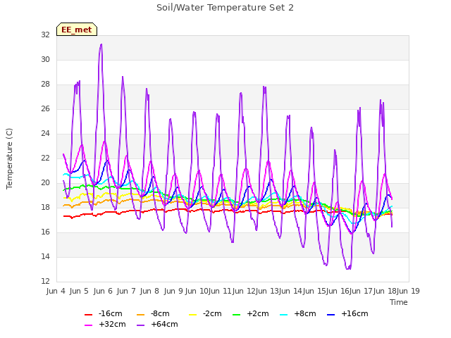 plot of Soil/Water Temperature Set 2