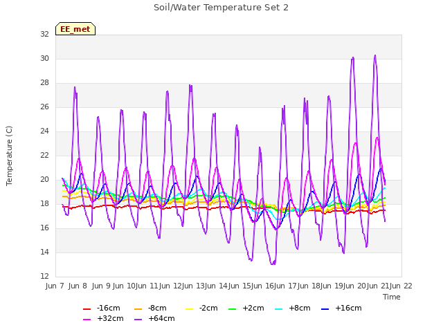 plot of Soil/Water Temperature Set 2