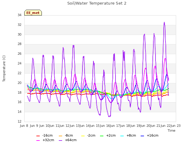 plot of Soil/Water Temperature Set 2
