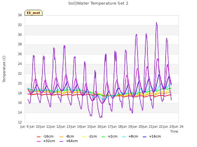 plot of Soil/Water Temperature Set 2