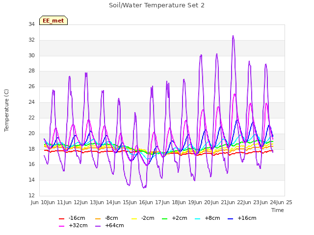 plot of Soil/Water Temperature Set 2