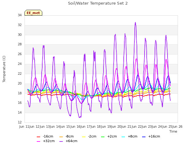 plot of Soil/Water Temperature Set 2