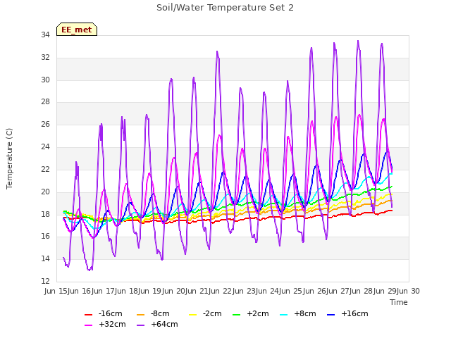 plot of Soil/Water Temperature Set 2