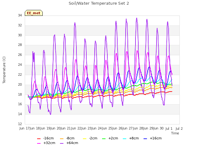 plot of Soil/Water Temperature Set 2