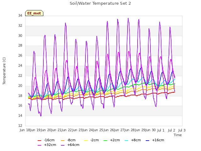 plot of Soil/Water Temperature Set 2