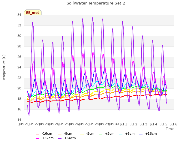 plot of Soil/Water Temperature Set 2