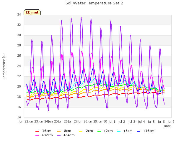 plot of Soil/Water Temperature Set 2