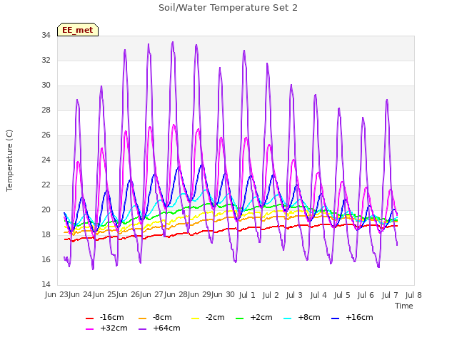 plot of Soil/Water Temperature Set 2