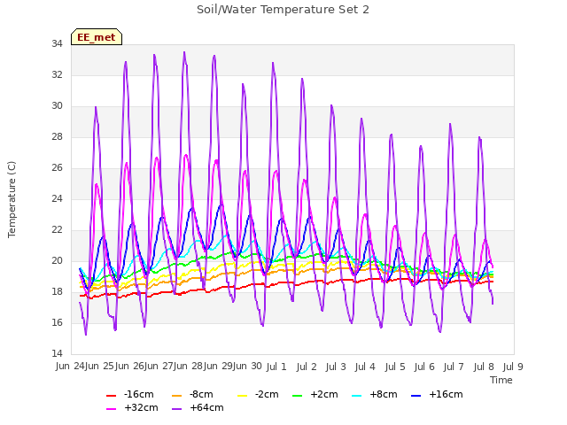 plot of Soil/Water Temperature Set 2