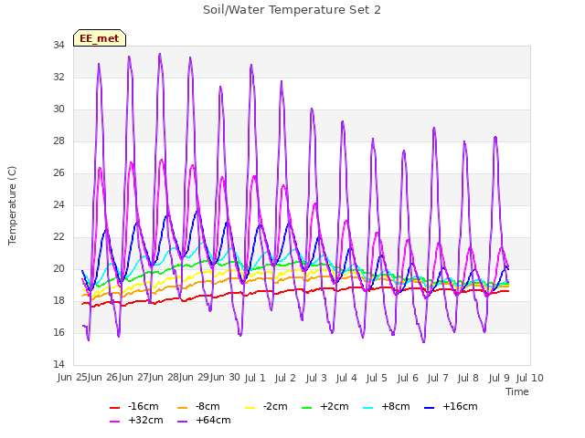 plot of Soil/Water Temperature Set 2