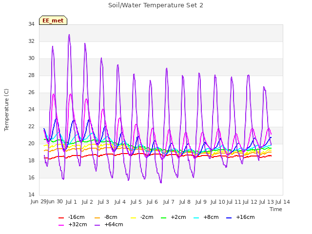 plot of Soil/Water Temperature Set 2