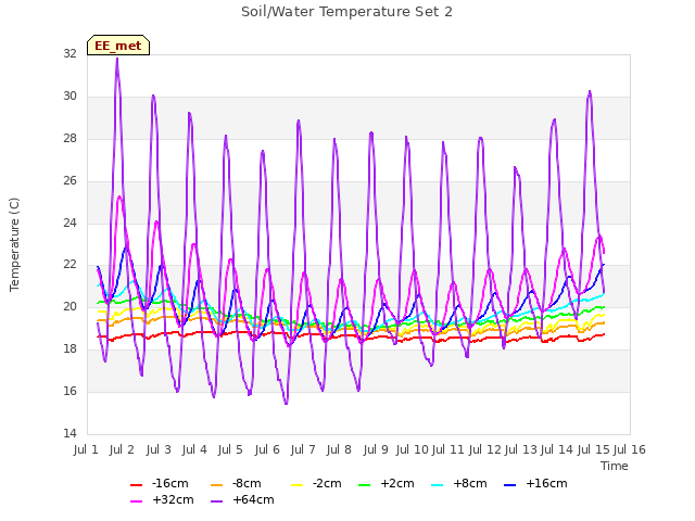 plot of Soil/Water Temperature Set 2