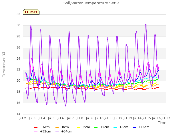 plot of Soil/Water Temperature Set 2