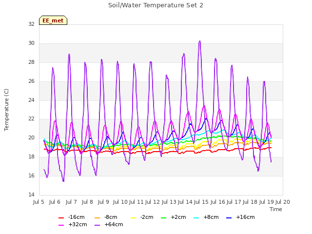 plot of Soil/Water Temperature Set 2