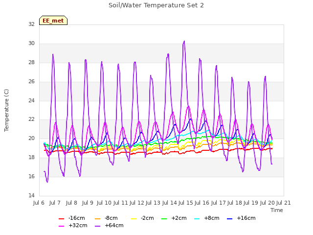 plot of Soil/Water Temperature Set 2