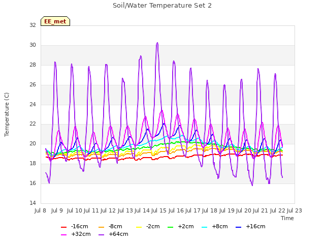 plot of Soil/Water Temperature Set 2