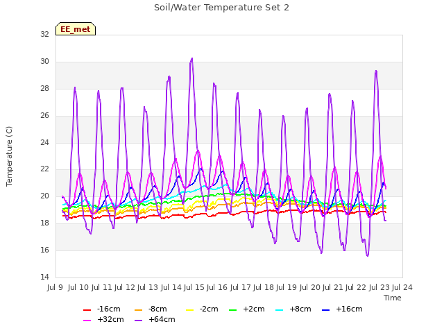 plot of Soil/Water Temperature Set 2