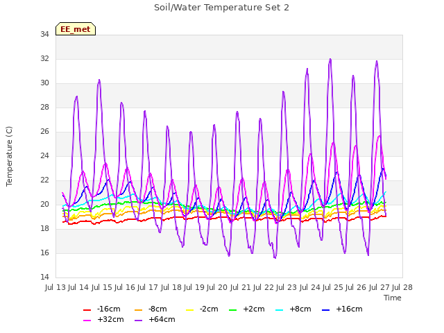 plot of Soil/Water Temperature Set 2