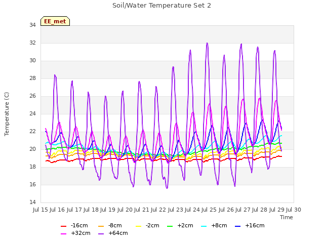 plot of Soil/Water Temperature Set 2