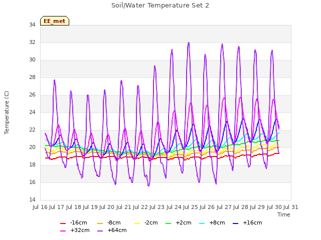 plot of Soil/Water Temperature Set 2