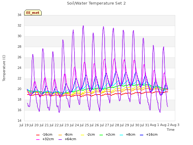 plot of Soil/Water Temperature Set 2