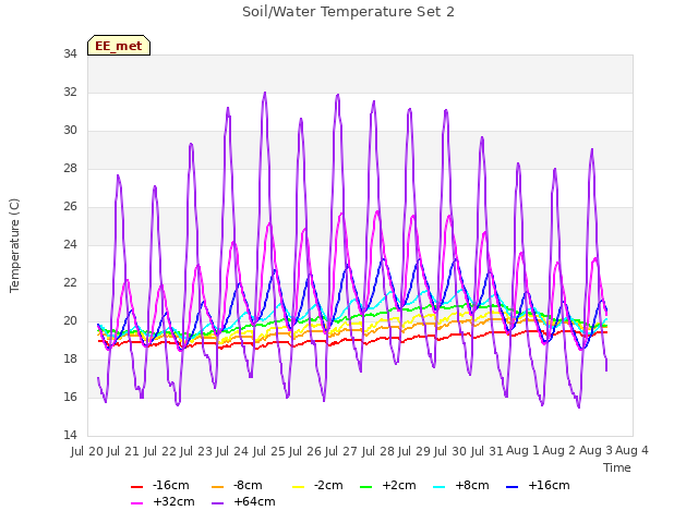 plot of Soil/Water Temperature Set 2