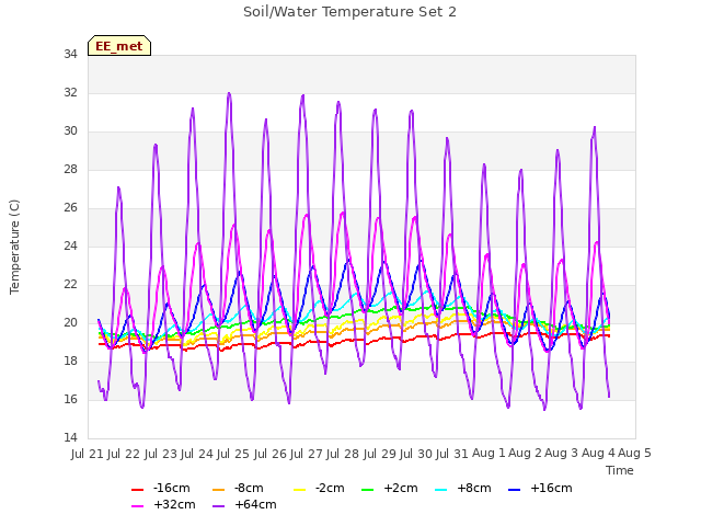 plot of Soil/Water Temperature Set 2