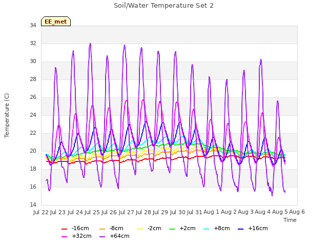 plot of Soil/Water Temperature Set 2