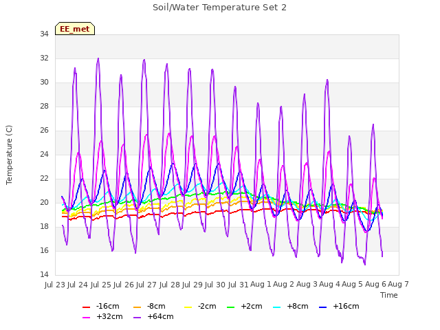 plot of Soil/Water Temperature Set 2