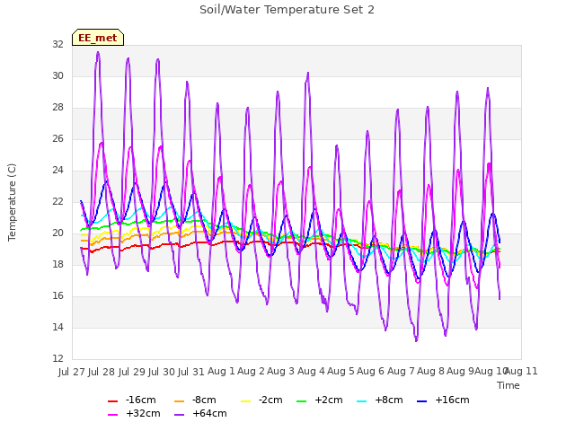 plot of Soil/Water Temperature Set 2