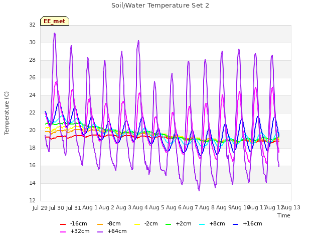 plot of Soil/Water Temperature Set 2