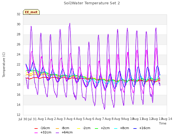 plot of Soil/Water Temperature Set 2