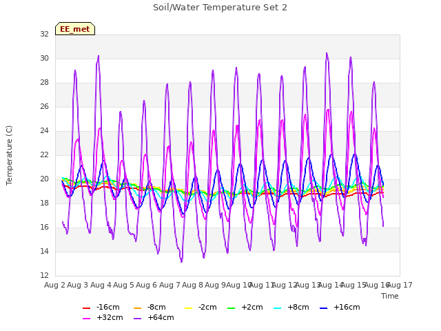 plot of Soil/Water Temperature Set 2