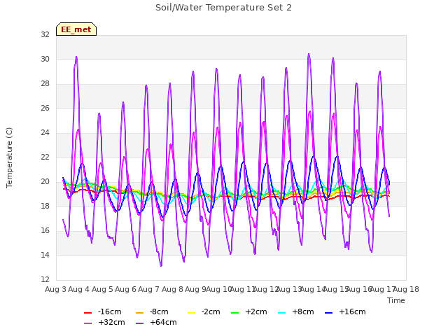 plot of Soil/Water Temperature Set 2