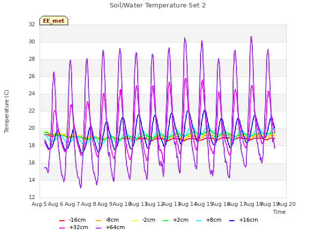 plot of Soil/Water Temperature Set 2