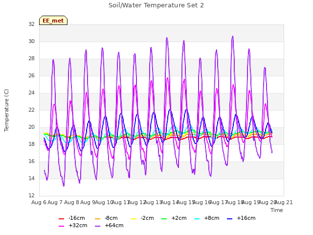 plot of Soil/Water Temperature Set 2