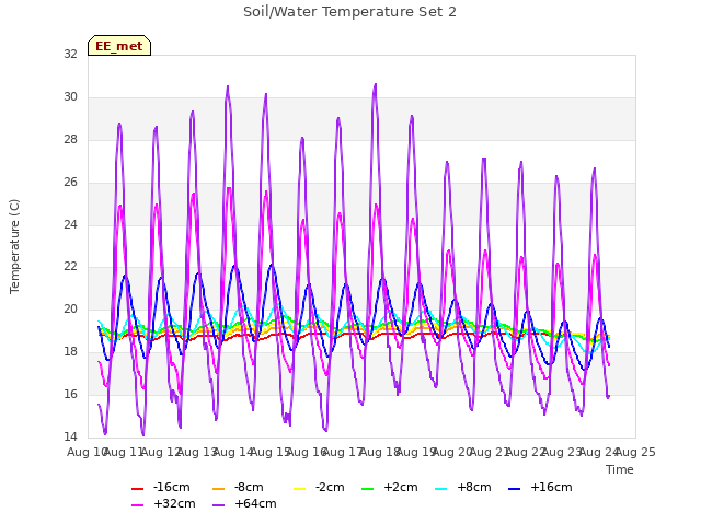 plot of Soil/Water Temperature Set 2