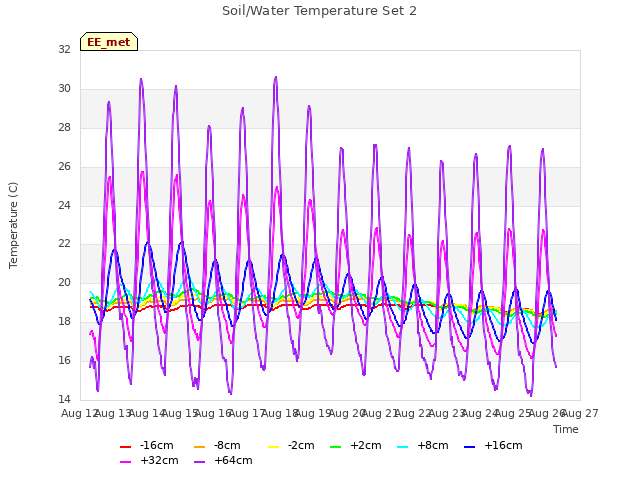 plot of Soil/Water Temperature Set 2