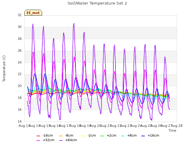 plot of Soil/Water Temperature Set 2