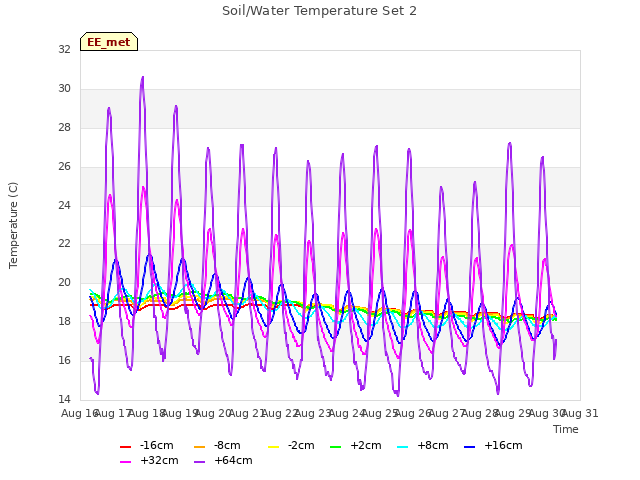 plot of Soil/Water Temperature Set 2
