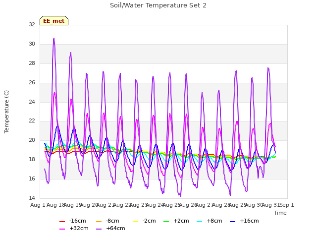 plot of Soil/Water Temperature Set 2