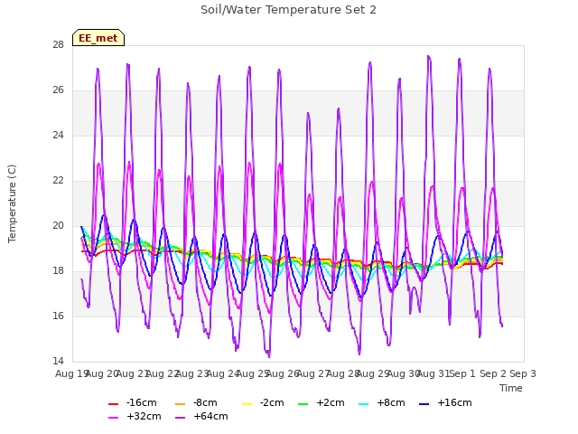 plot of Soil/Water Temperature Set 2