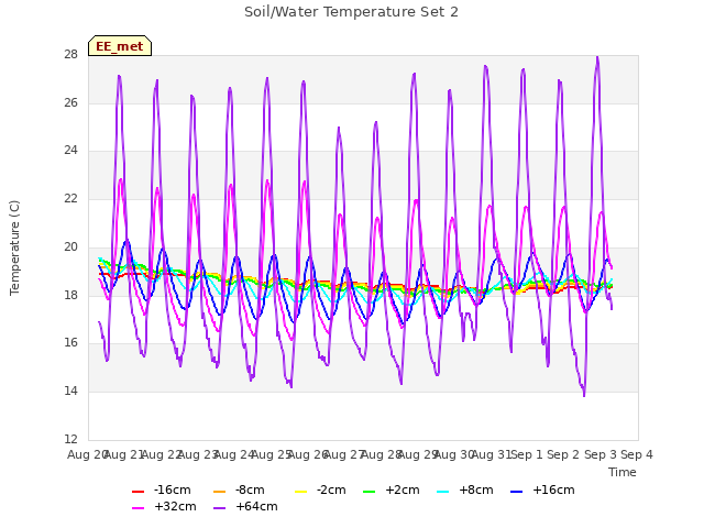plot of Soil/Water Temperature Set 2