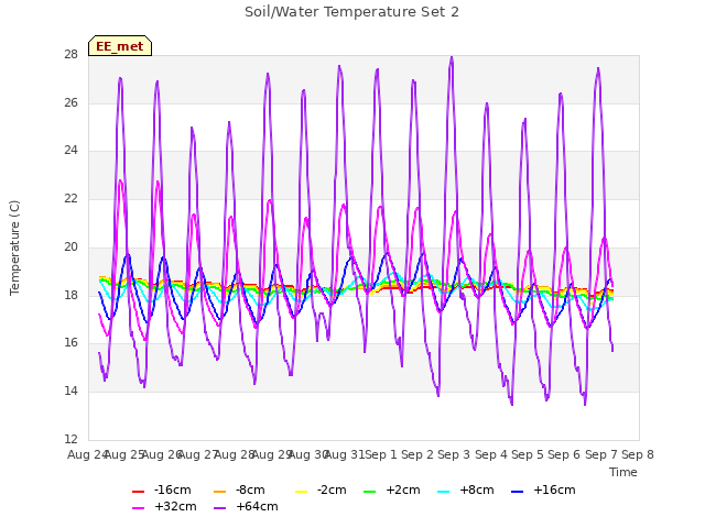 plot of Soil/Water Temperature Set 2